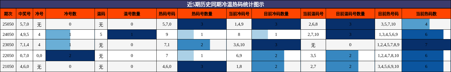 近5期历史同期冷温热码统计图示