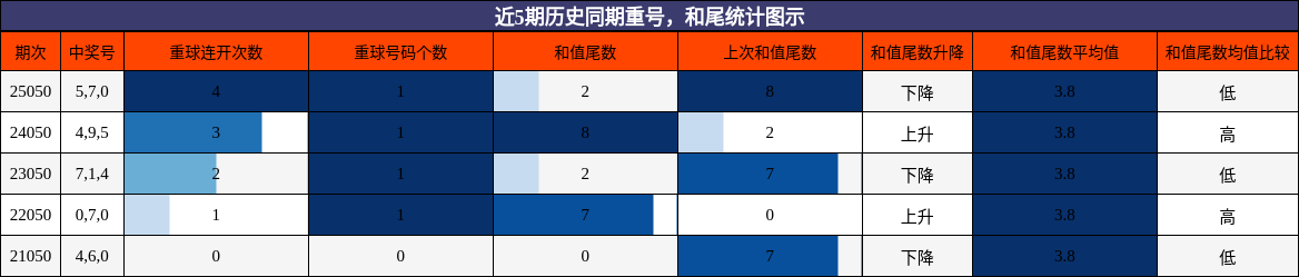 近5期历史同期重号，和尾统计图示