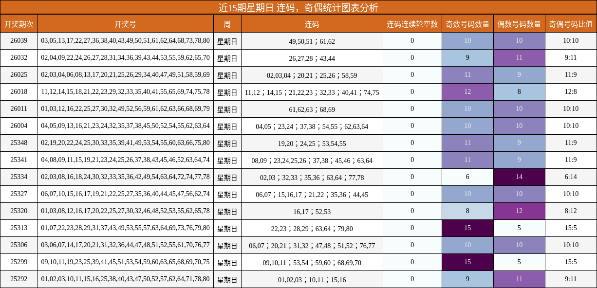 连码分析，奇偶分析