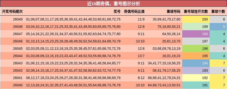 奇偶分析，重号分析