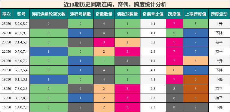 近10期历史同期连码，奇偶，跨度统计分析