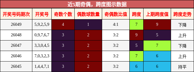 奇偶分析，跨度分析