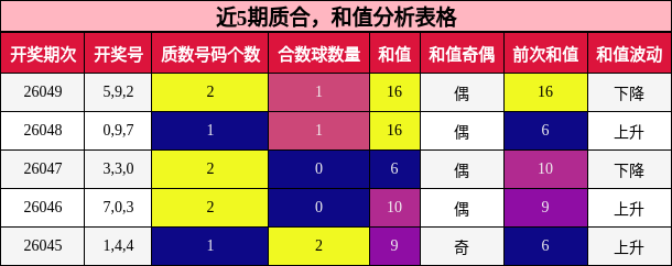 近5期质合，和值分析表格
