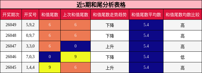 近5期和尾分析表格