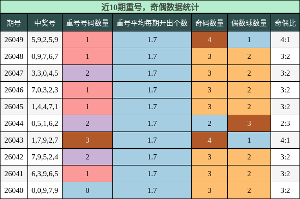 近10期重号，奇偶数据统计