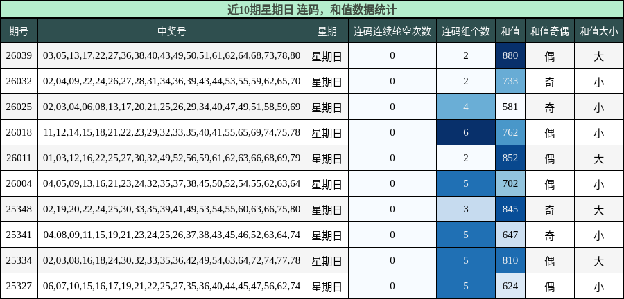 连码分析，和值分析