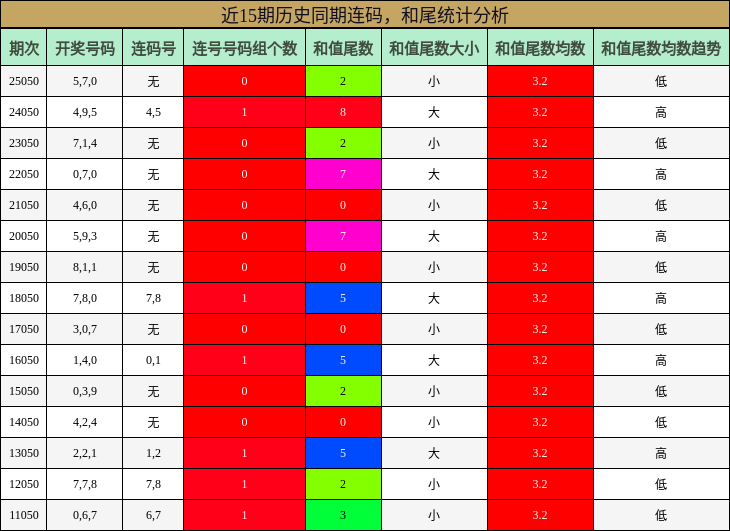 连码分析，和尾分析