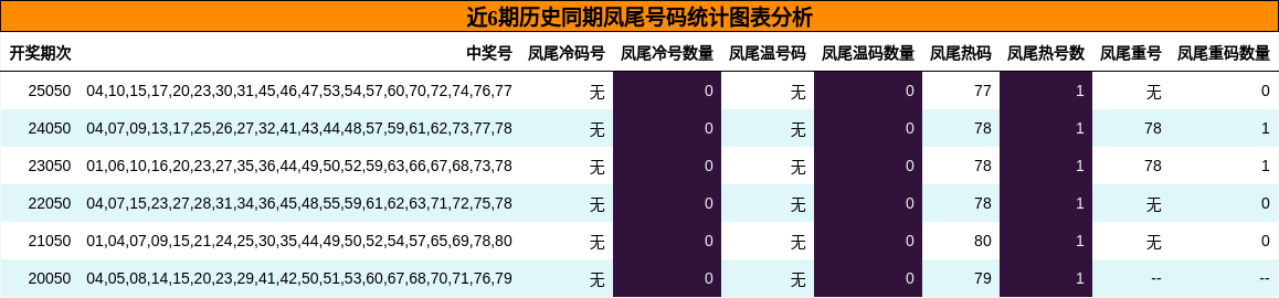 近6期历史同期凤尾号码统计图表分析