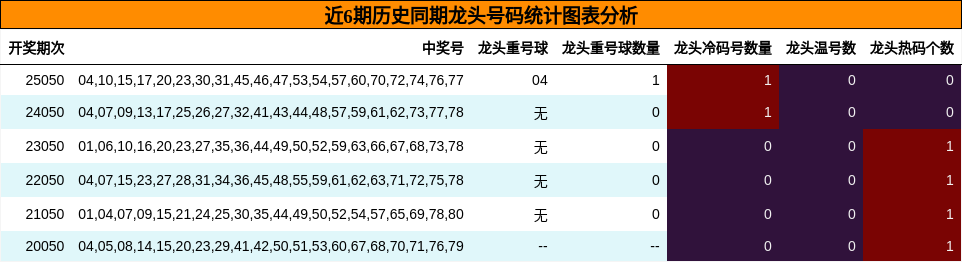 近6期历史同期龙头号码统计图表分析