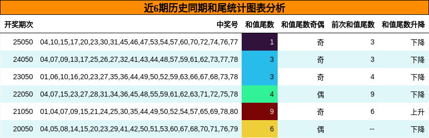 近6期历史同期和尾统计图表分析