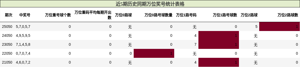 万位奖号分析