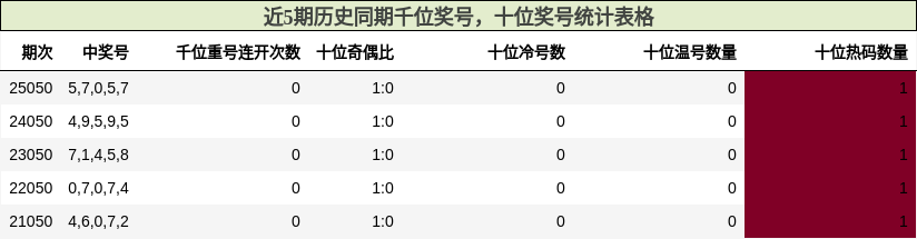 千位奖号分析，十位奖号分析