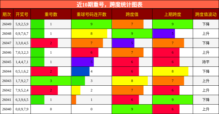 重号分析，跨度分析