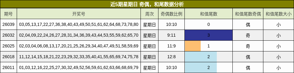 近5期星期日 奇偶，和尾数据分析