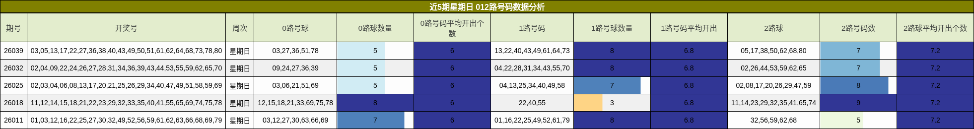近5期星期日 012路号码数据分析