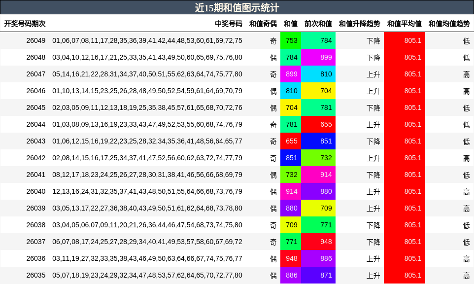 近15期和值图示统计
