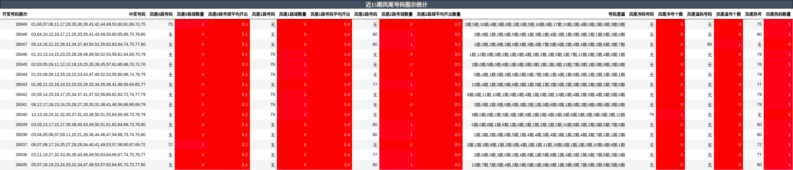 近15期凤尾号码图示统计