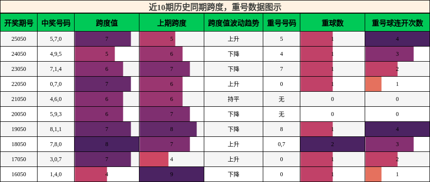 跨度分析，重号分析