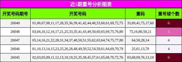 近5期重号分析图表