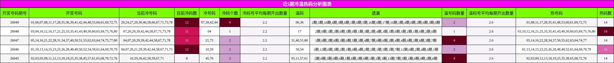 近5期冷温热码分析图表