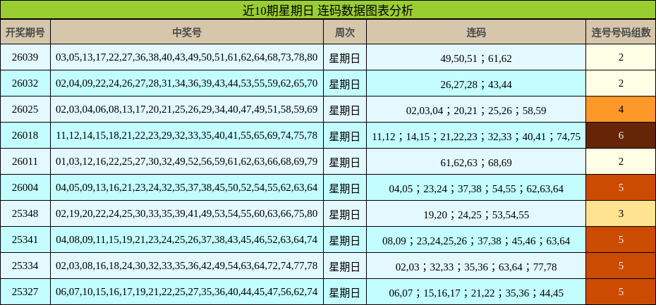 近10期星期日 连码数据图表分析