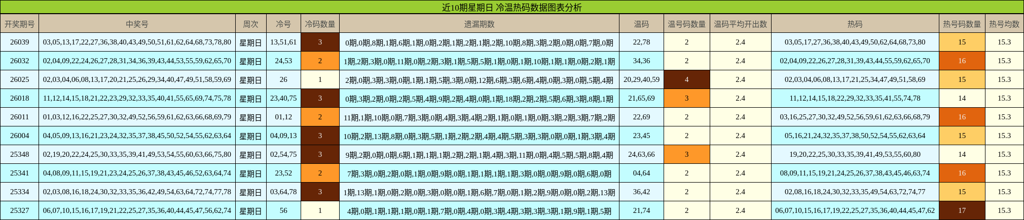 近10期星期日 冷温热码数据图表分析