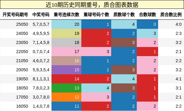 重号分析，质合分析