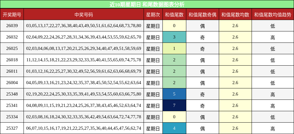 近10期星期日 和尾数据图表分析