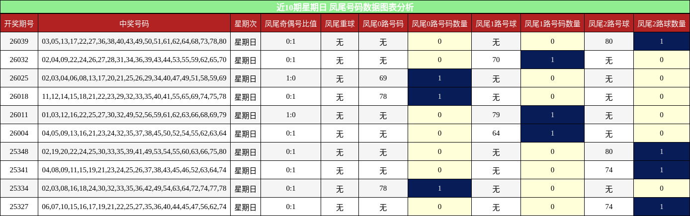 近10期星期日 凤尾号码数据图表分析