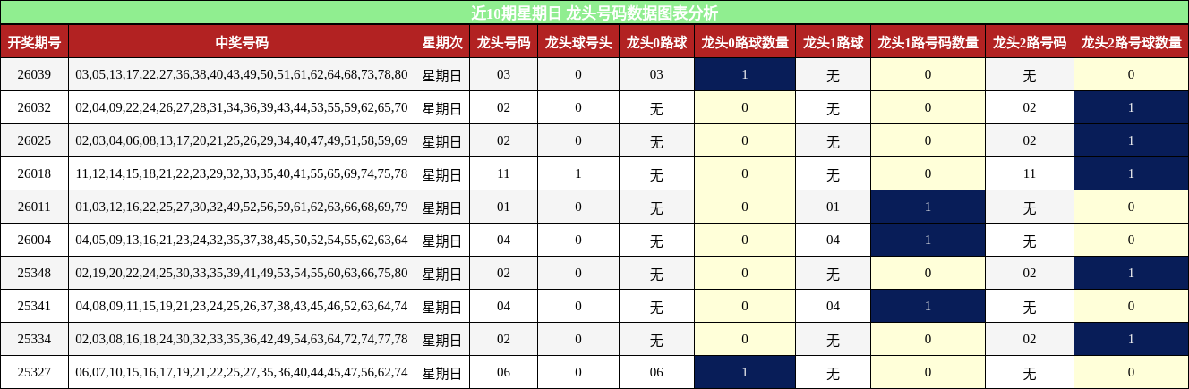 近10期星期日 龙头号码数据图表分析