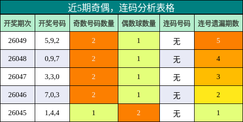 奇偶分析，连码分析