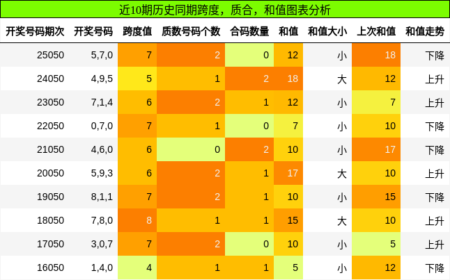 跨度分析，质合分析，和值分析