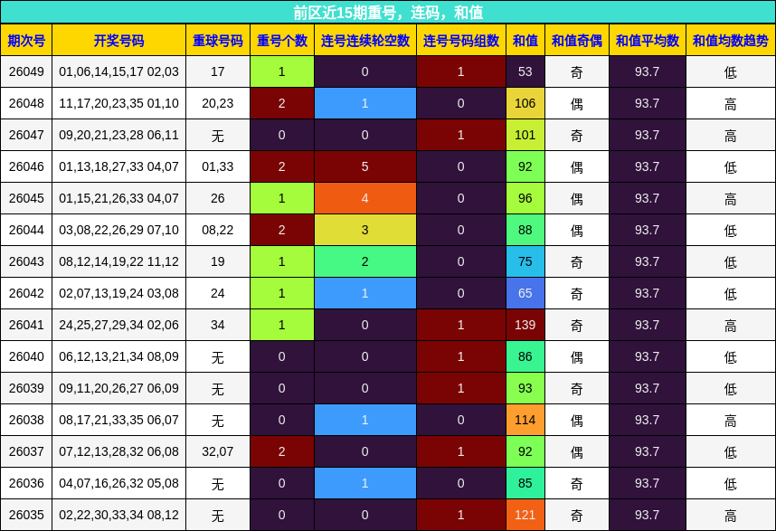重号分析，连码分析，和值分析