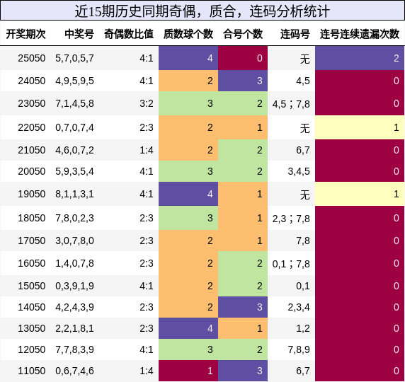 奇偶分析，质合分析，连码分析