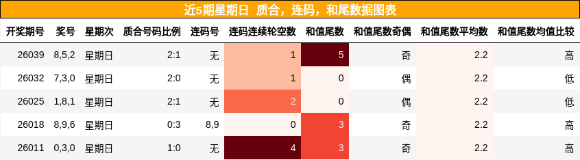 近5期星期日 质合，连码，和尾数据图表