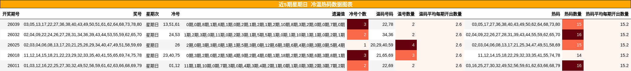近5期星期日 冷温热码数据图表