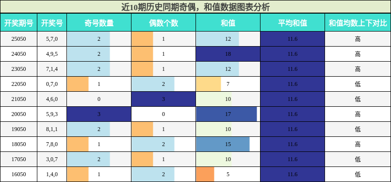 奇偶分析，和值分析