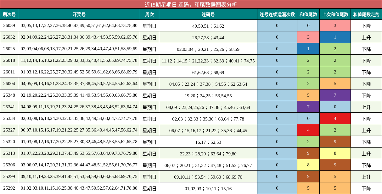 连码分析，和尾分析