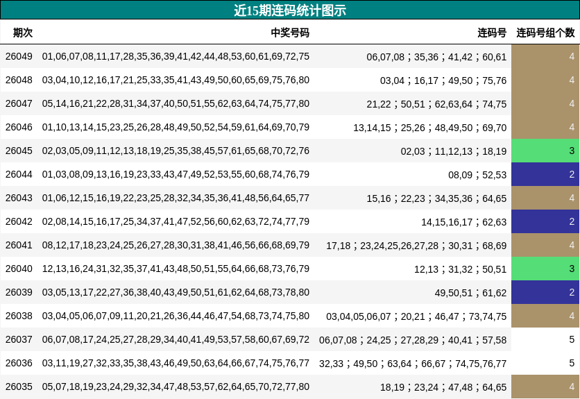 近15期连码统计图示