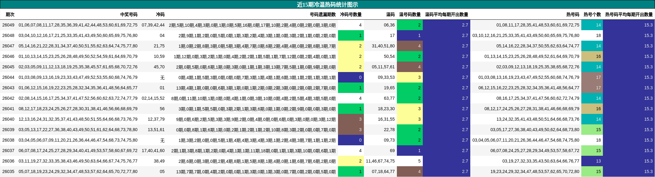 近15期冷温热码统计图示