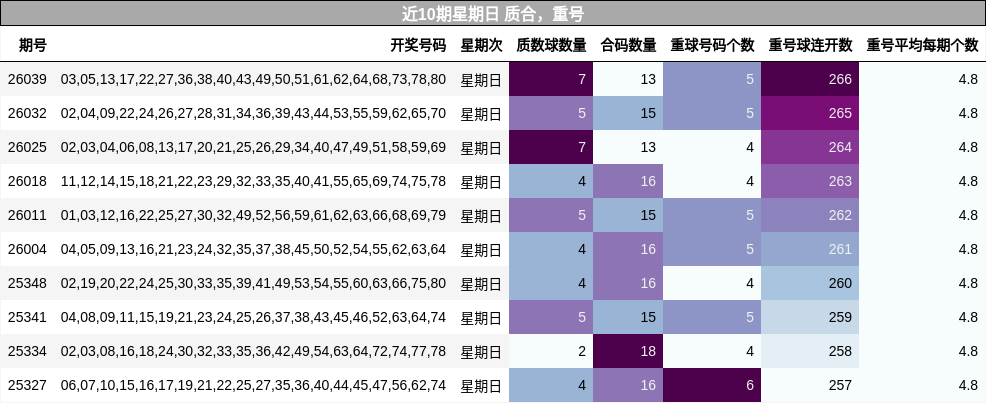 近10期星期日 质合，重号