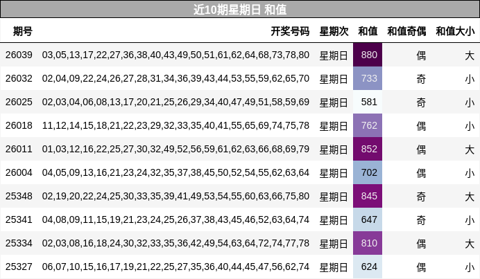 近10期星期日 和值