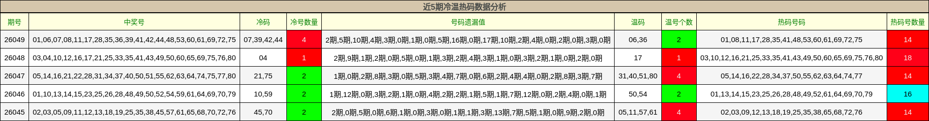 冷温热码分析