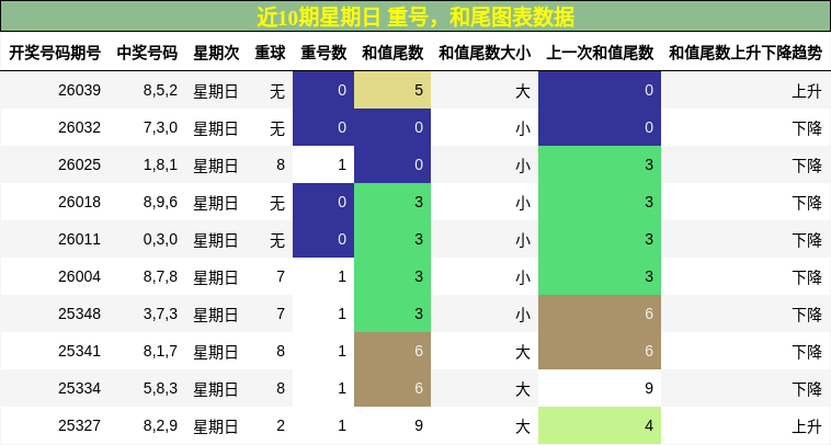 重号分析，和尾分析