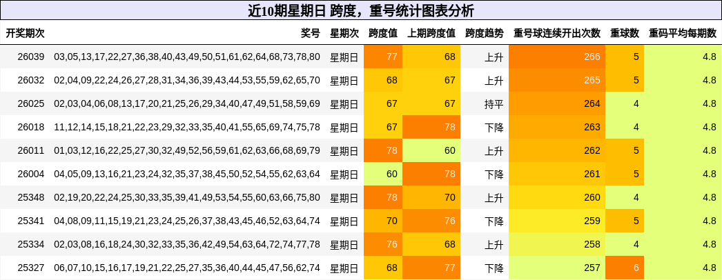 近10期星期日 跨度，重号统计图表分析