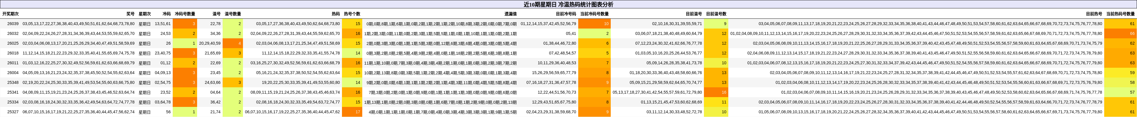 近10期星期日 冷温热码统计图表分析