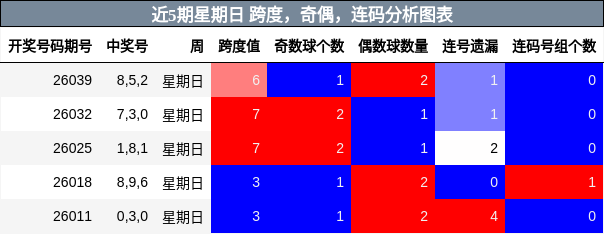 近5期星期日 跨度，奇偶，连码分析图表