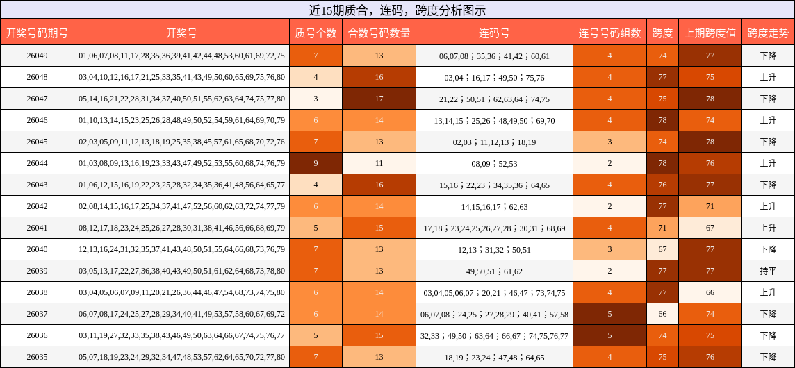 近15期质合，连码，跨度分析图示