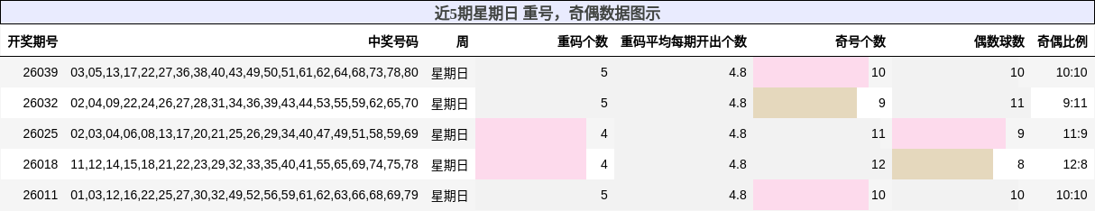 近5期星期日 奇偶数据图示