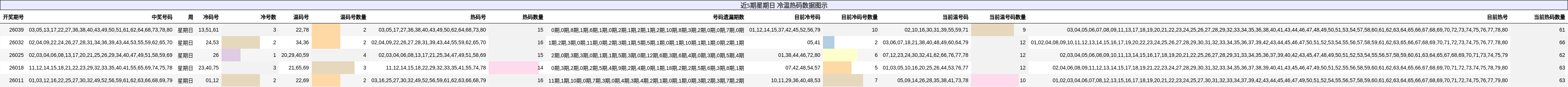近5期星期日 冷温热码数据图示